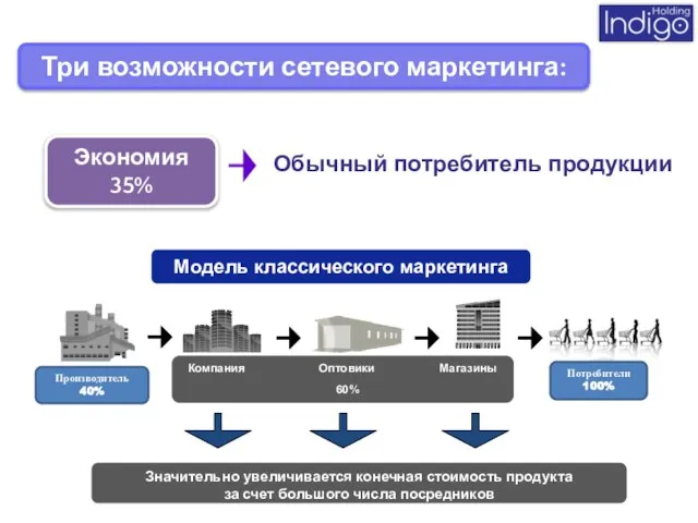 Три возможности сетевого маркетинга: Экономия 35% Обычный потребитель продукции Модель классического маркетинга