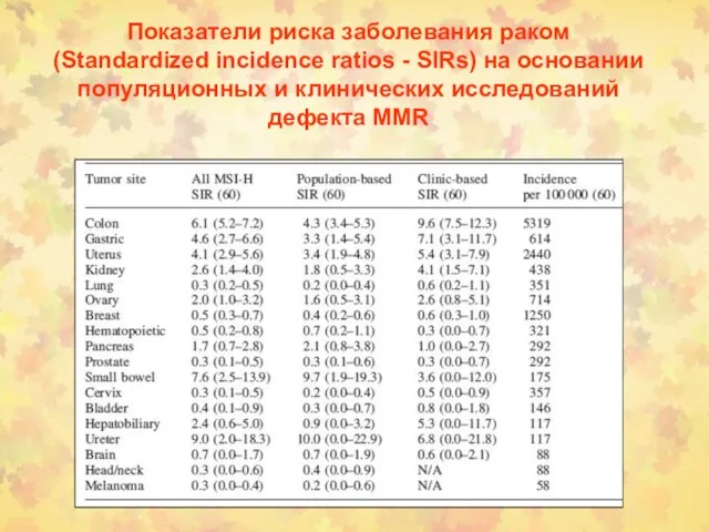 Показатели риска заболевания раком (Standardized incidence ratios - SIRs) на основании популяционных