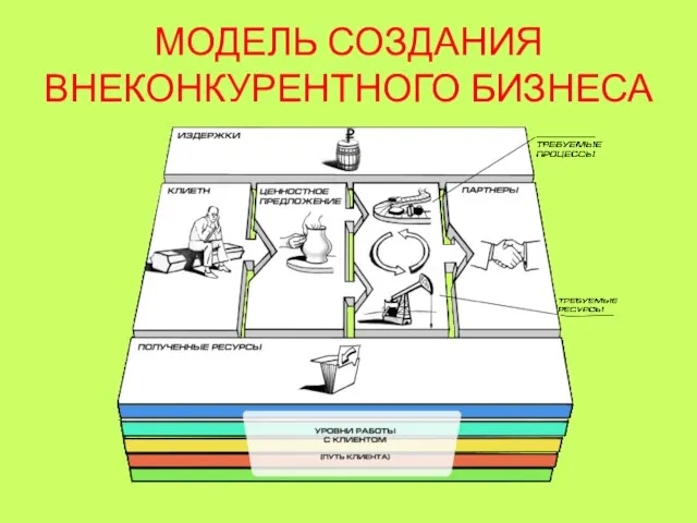 МОДЕЛЬ СОЗДАНИЯ ВНЕКОНКУРЕНТНОГО БИЗНЕСА