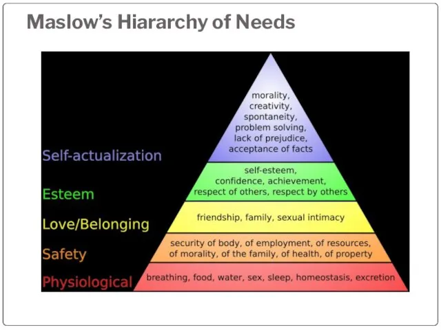 Maslow’s Hiararchy of Needs