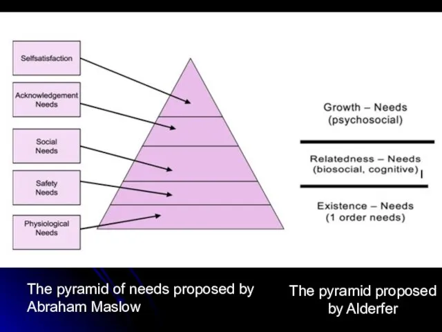 The pyramid of needs proposed by Abraham Maslow The pyramid proposed by Alderfer