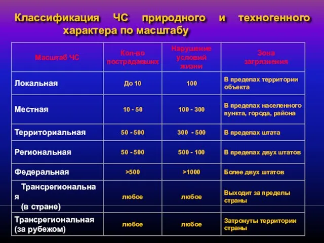 Затронуты территории страны Классификация ЧС природного и техногенного характера по масштабу