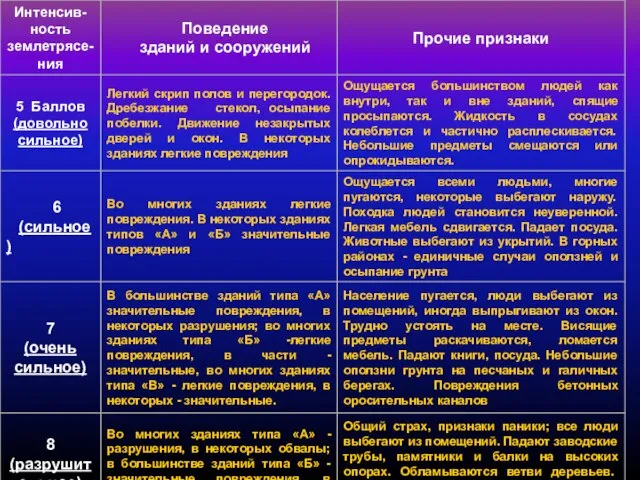 Для определения силы землетрясения принята двенадцатибалльная шкала Для определения силы землетрясения принята двенадцатибалльная шкала Примечания.