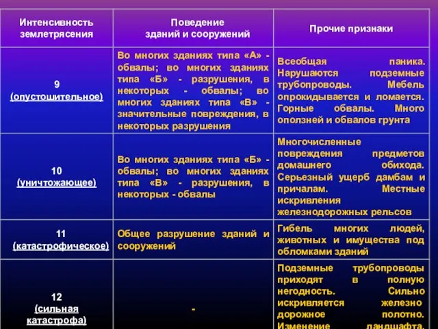 Для определения силы землетрясения принята двенадцатибалльная шкала Для определения силы землетрясения принята двенадцатибалльная шкала Примечания.