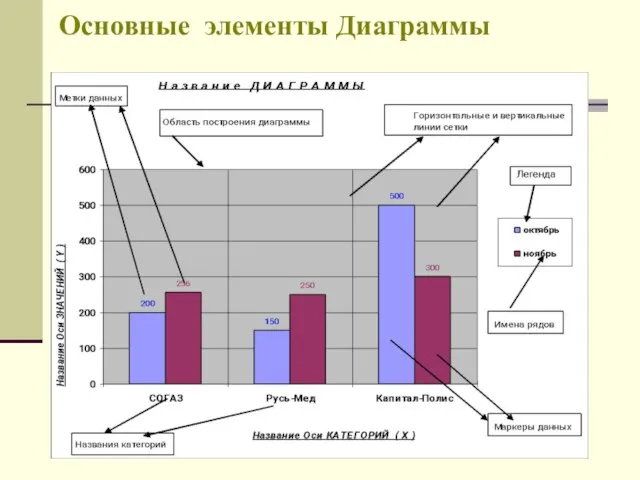 Основные элементы Диаграммы