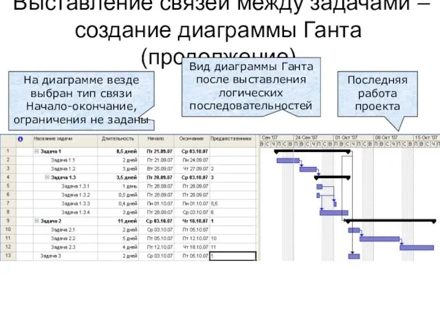 Выставление связей между задачами – создание диаграммы Ганта (продолжение) Вид диаграммы Ганта