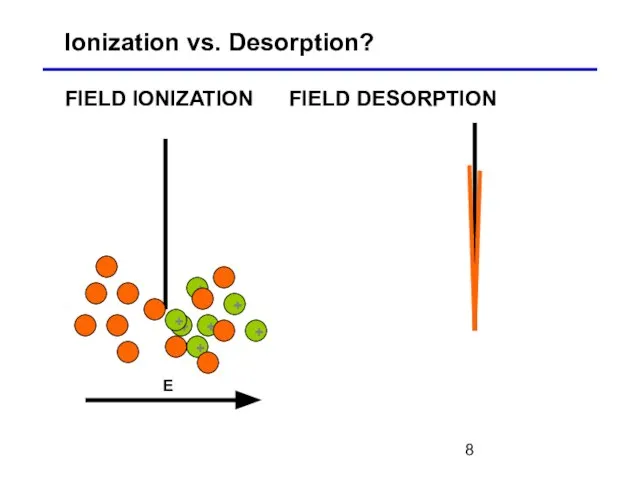 Ionization vs. Desorption? FIELD IONIZATION FIELD DESORPTION E