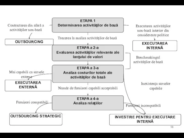 Furnizori compatibili Furnizori incompatibili Benchmakingul activităţilor de bază Mai capabili ca sursele