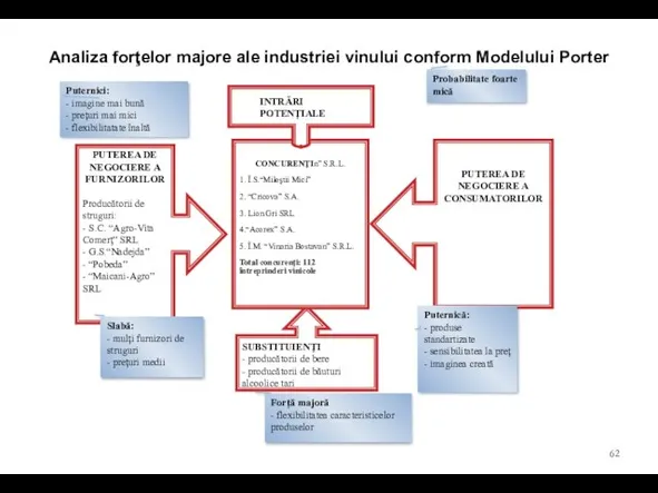 Analiza forţelor majore ale industriei vinului conform Modelului Porter SUBSTITUIENŢI - producătorii