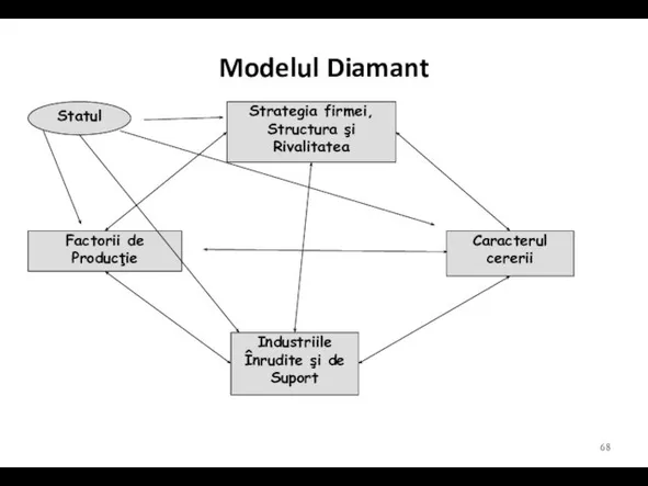 Modelul Diamant Strategia firmei, Structura şi Rivalitatea Caracterul cererii Factorii de Producţie