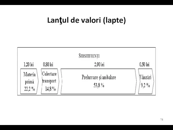 Lanţul de valori (lapte)