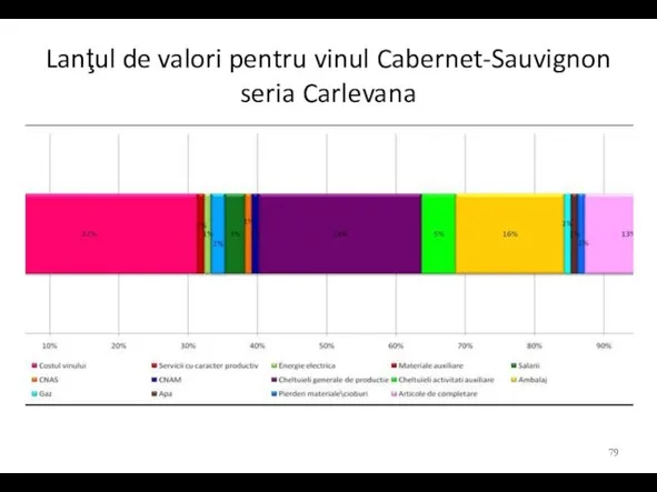 Lanţul de valori pentru vinul Cabernet-Sauvignon seria Carlevana