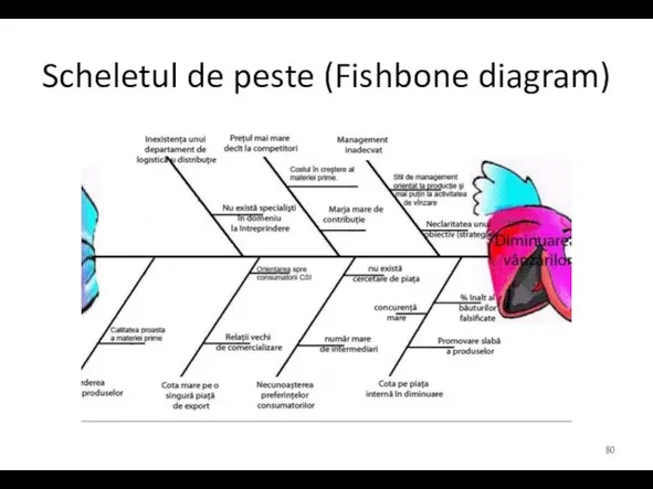 Scheletul de peste (Fishbone diagram)