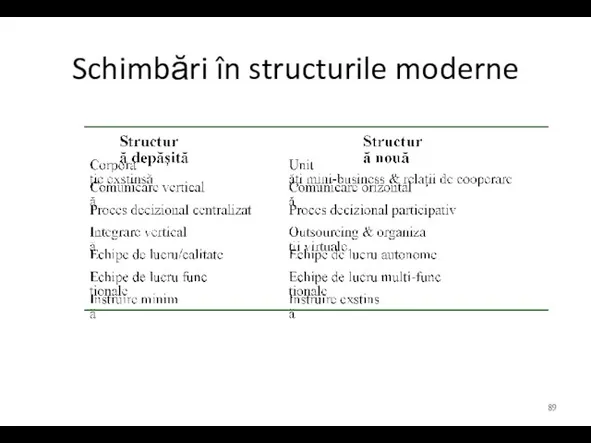 Schimbări în structurile moderne