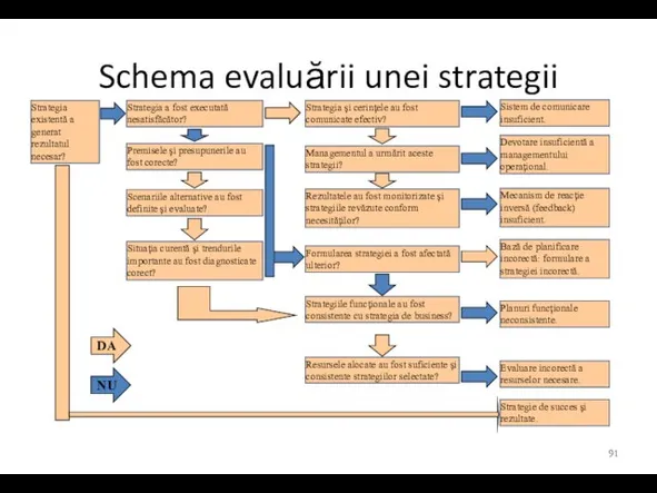 Schema evaluării unei strategii