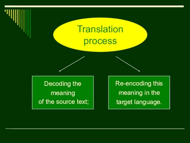 Decoding the meaning of the source text; Re-encoding this meaning in the target language. Translation process