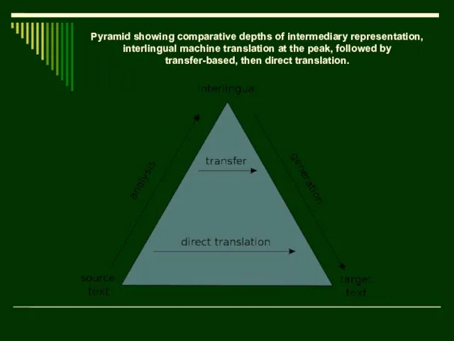 Pyramid showing comparative depths of intermediary representation, interlingual machine translation at the
