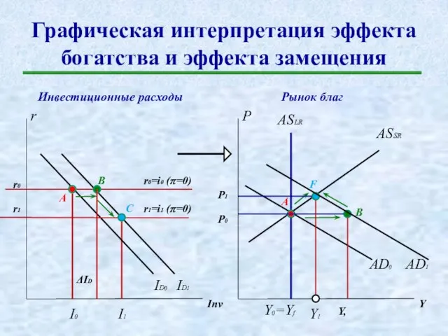 Графическая интерпретация эффекта богатства и эффекта замещения r P Инвестиционные расходы Рынок