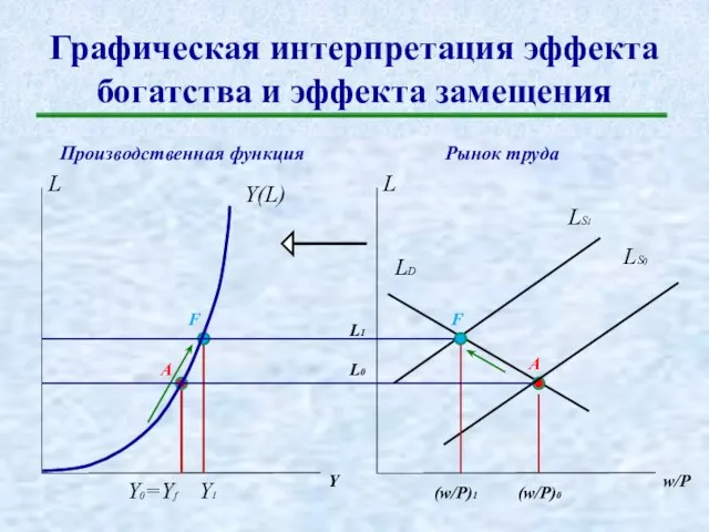 Графическая интерпретация эффекта богатства и эффекта замещения L L Производственная функция Рынок