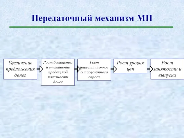 Передаточный механизм МП Увеличение предложения денег Рост богатства и уменьшение предельной полезности