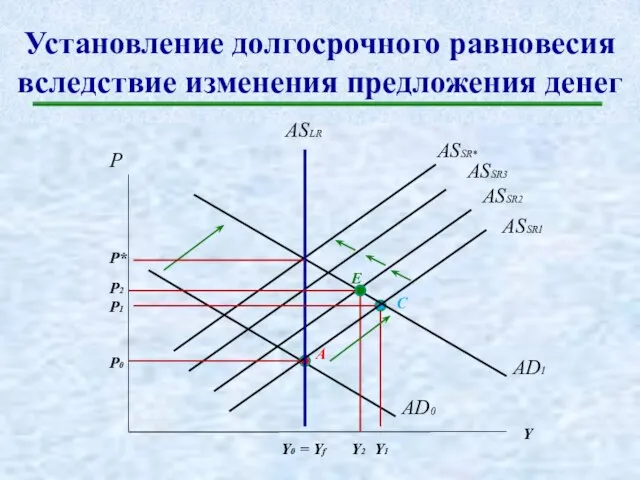 Установление долгосрочного равновесия вследствие изменения предложения денег P ASSR1 A E Y