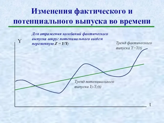 Изменения фактического и потенциального выпуска во времени Y t Тренд фактического выпуска