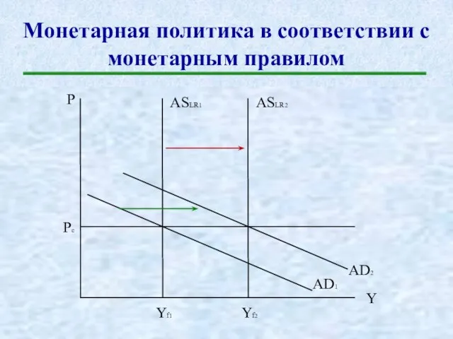 Монетарная политика в соответствии с монетарным правилом P Y Pc AD2 AD1 ASLR2 ASLR1 Yf2 Yf1