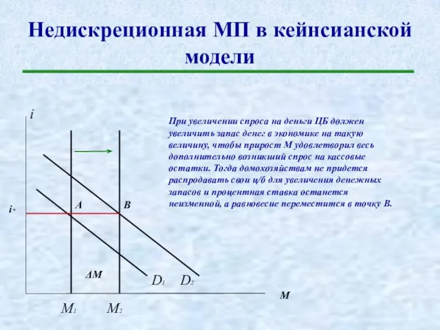 Недискреционная МП в кейнсианской модели i При увеличении спроса на деньги ЦБ