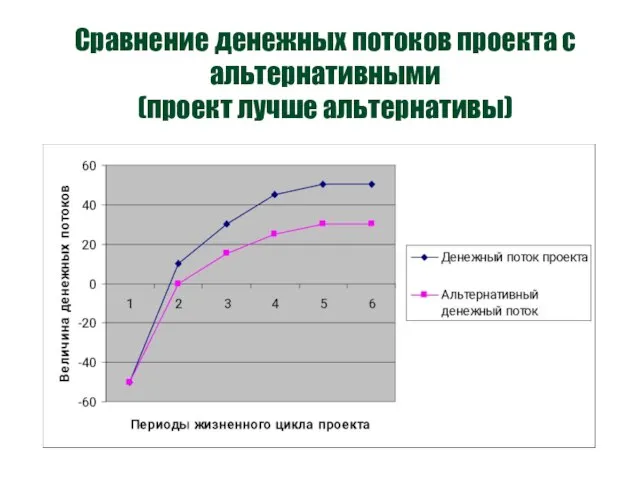 Сравнение денежных потоков проекта с альтернативными (проект лучше альтернативы)