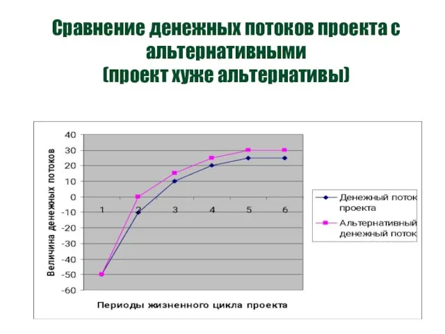 Сравнение денежных потоков проекта с альтернативными (проект хуже альтернативы)