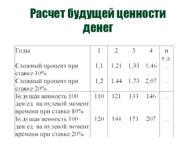 Расчет будущей ценности денег