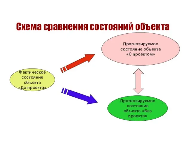 Схема сравнения состояний объекта Фактическое состояние объекта «До проекта» Прогнозируемое состояние объекта