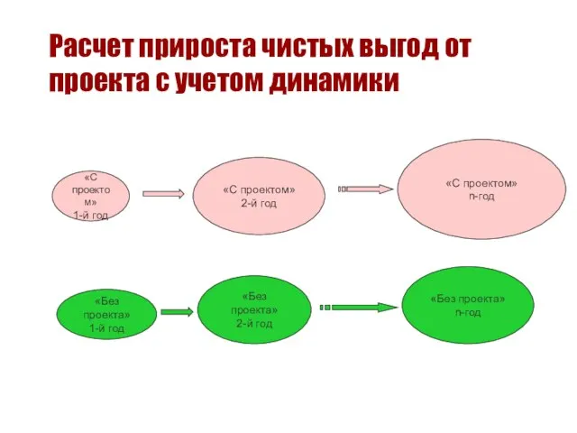 «Без проекта» 1-й год Расчет прироста чистых выгод от проекта с учетом