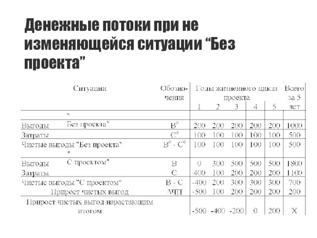 Денежные потоки при не изменяющейся ситуации “Без проекта”