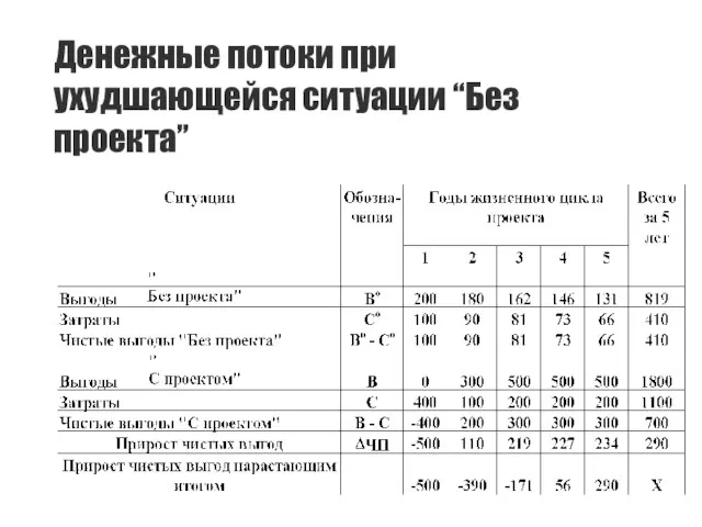 Денежные потоки при ухудшающейся ситуации “Без проекта”