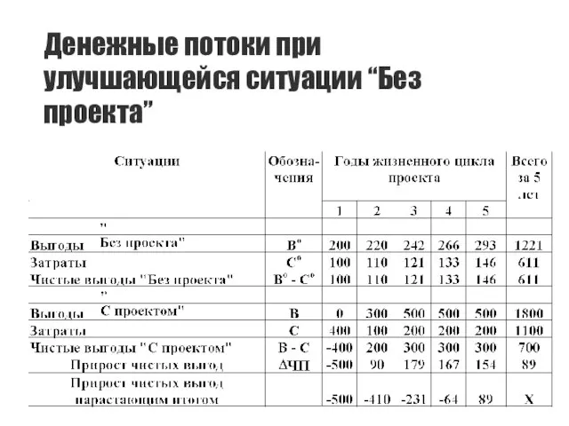 Денежные потоки при улучшающейся ситуации “Без проекта”