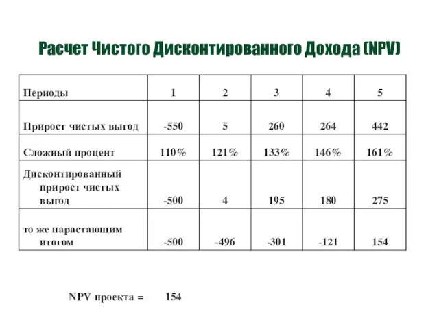 Расчет Чистого Дисконтированного Дохода (NPV)