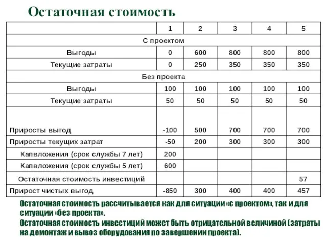 Остаточная стоимость Остаточная стоимость рассчитывается как для ситуации «с проектом», так и