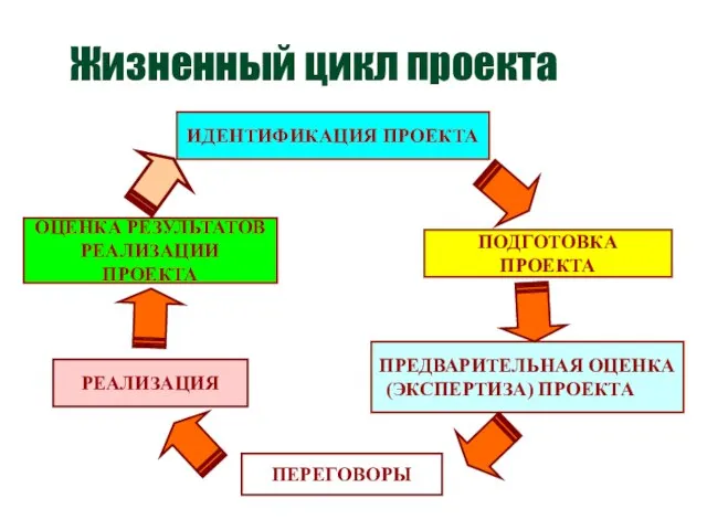 ИДЕНТИФИКАЦИЯ ПРОЕКТА Жизненный цикл проекта ПОДГОТОВКА ПРОЕКТА ПРЕДВАРИТЕЛЬНАЯ ОЦЕНКА (ЭКСПЕРТИЗА) ПРОЕКТА ПЕРЕГОВОРЫ