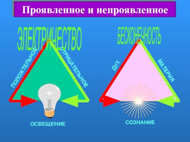 POTENTIAL Проявленное и непроявленное ПОЛОЖТЕЛЬНОЕ ДУХ ОТРИЦАТЕЛЬНОЕ МАТЕРИЯ ОСВЕЩЕНИЕ СОЗНАНИЕ ЭЛЕКТРИЧЕСТВО БЕСКОНЕЧНОСТЬ