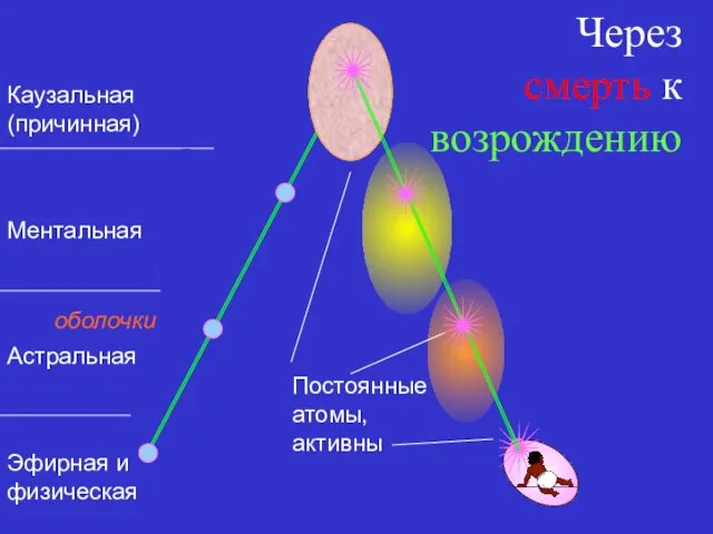 Через смерть к возрождению Эфирная и физическая Астральная Ментальная Каузальная (причинная) Постоянные атомы, активны оболочки