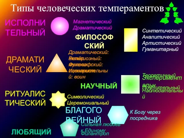 ИСПОЛНИТЕЛЬНЫЙ Магнетический Драматический Типы человеческих темпераментов ФИЛОСОФСКИЙ Синтетический Аналитический Артистический Гуманитарный Теоретичный