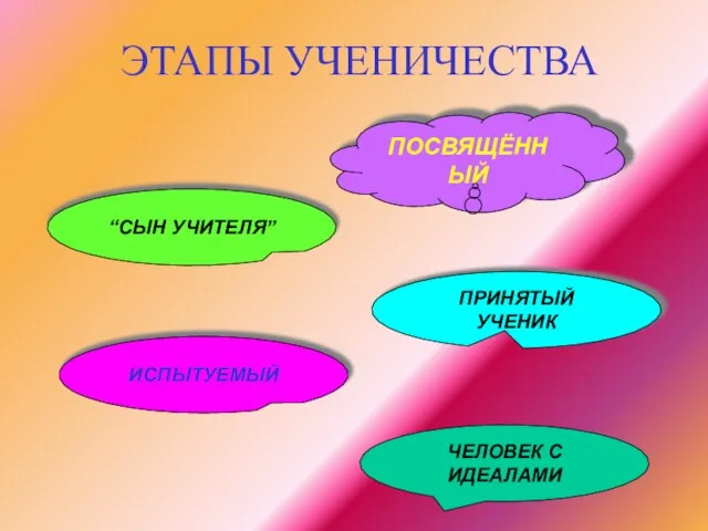 ЭТАПЫ УЧЕНИЧЕСТВА ЧЕЛОВЕК С ИДЕАЛАМИ ИСПЫТУЕМЫЙ ПРИНЯТЫЙ УЧЕНИК “СЫН УЧИТЕЛЯ” ПОСВЯЩЁННЫЙ