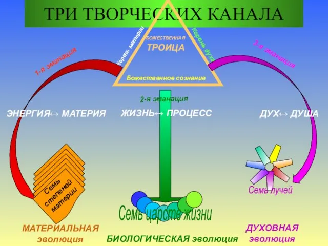 ТРИ ТВОРЧЕСКИХ КАНАЛА Божественное сознание Корень духа Корень материи 1-я эманация 3-я