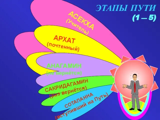 ЭТАПЫ ПУТИ (1 — 5) СОТАПАННА (вступивший на Путь) САКРИДАГАМИН (раз вернётся)