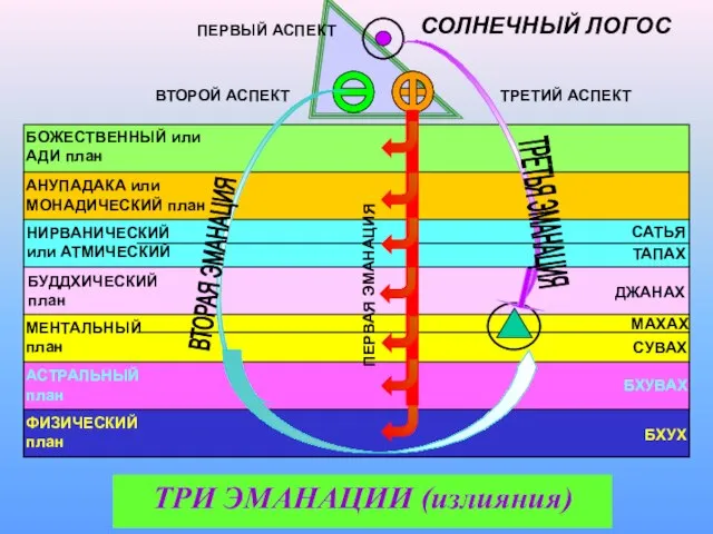 БОЖЕСТВЕННЫЙ или АДИ план АНУПАДАКА или МОНАДИЧЕСКИЙ план НИРВАНИЧЕСКИЙ или АТМИЧЕСКИЙ БУДДХИЧЕСКИЙ