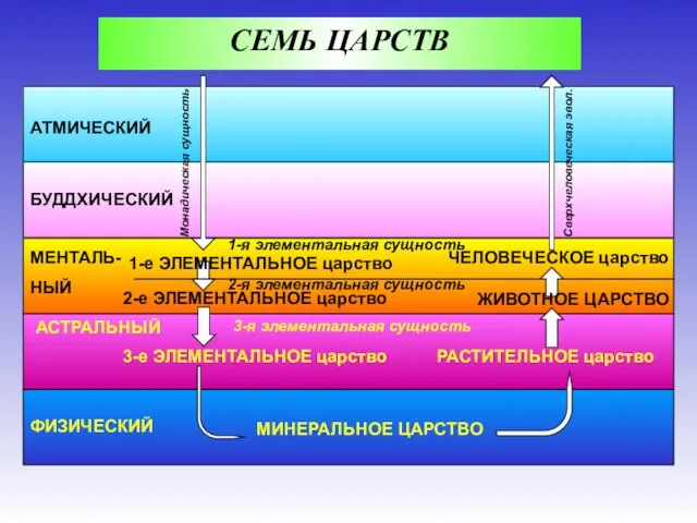 АТМИЧЕСКИЙ БУДДХИЧЕСКИЙ МЕНТАЛЬ- НЫЙ АСТРАЛЬНЫЙ ФИЗИЧЕСКИЙ 1-е ЭЛЕМЕНТАЛЬНОЕ царство 2-е ЭЛЕМЕНТАЛЬНОЕ царство