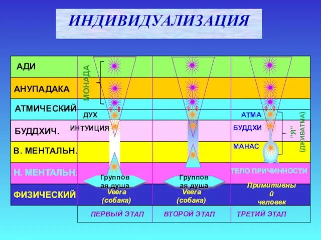 АДИ АНУПАДАКА АТМИЧЕСКИЙ БУДДХИЧ. В. МЕНТАЛЬН. Н. МЕНТАЛЬН. ФИЗИЧЕСКИЙ ПЕРВЫЙ ЭТАП ВТОРОЙ