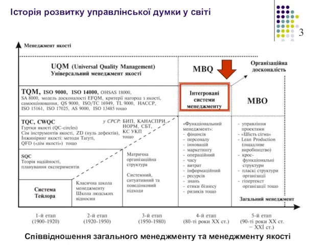 Історія розвитку управлінської думки у світі Співвідношення загального менеджменту та менеджменту якості