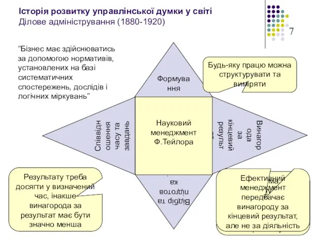 Історія розвитку управлінської думки у світі Ділове адміністрування (1880-1920) Формування Відбір та